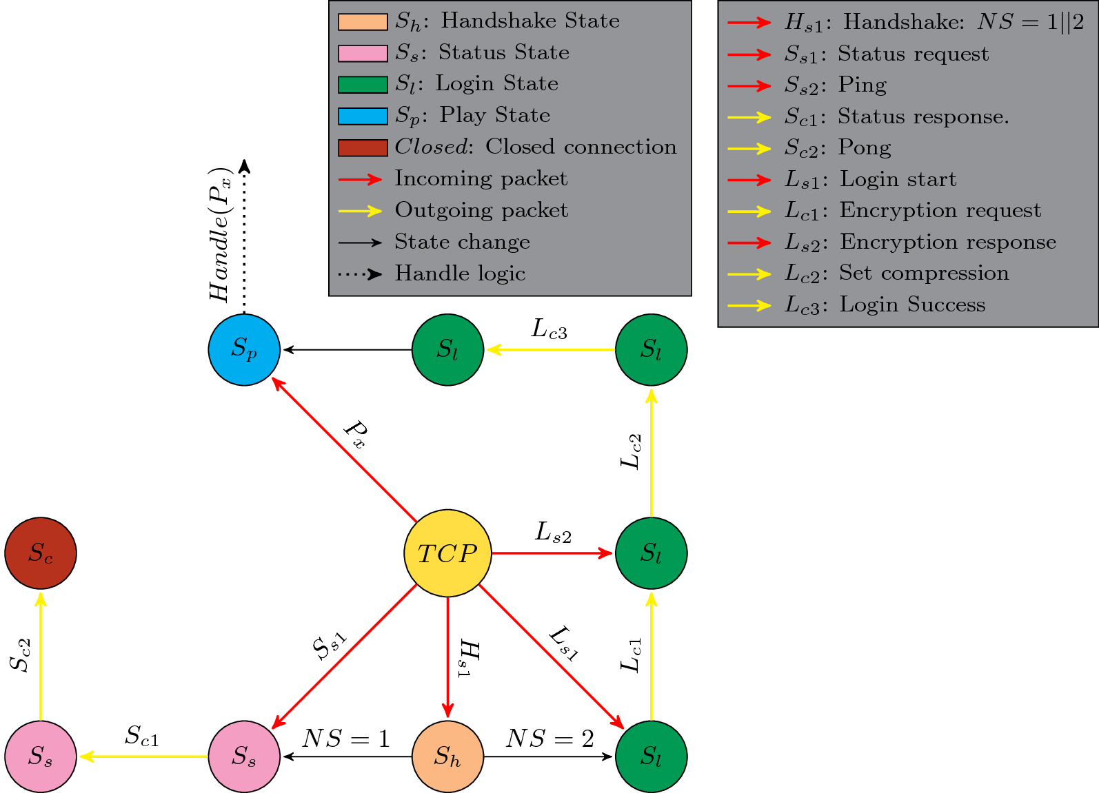 FSM showing an example of how to handle new connections